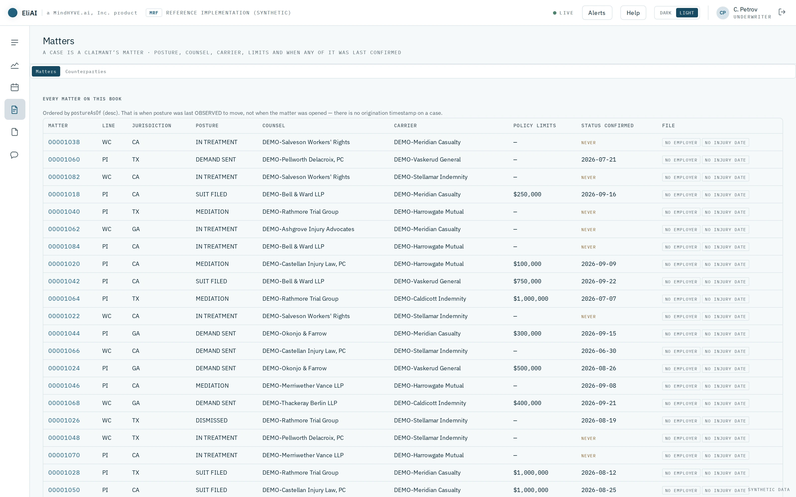 A matters list of thirty-four cases, each row showing its line, jurisdiction, posture, counsel, carrier, policy limits where they are known, and when the posture was last confirmed — with several rows reading NEVER.