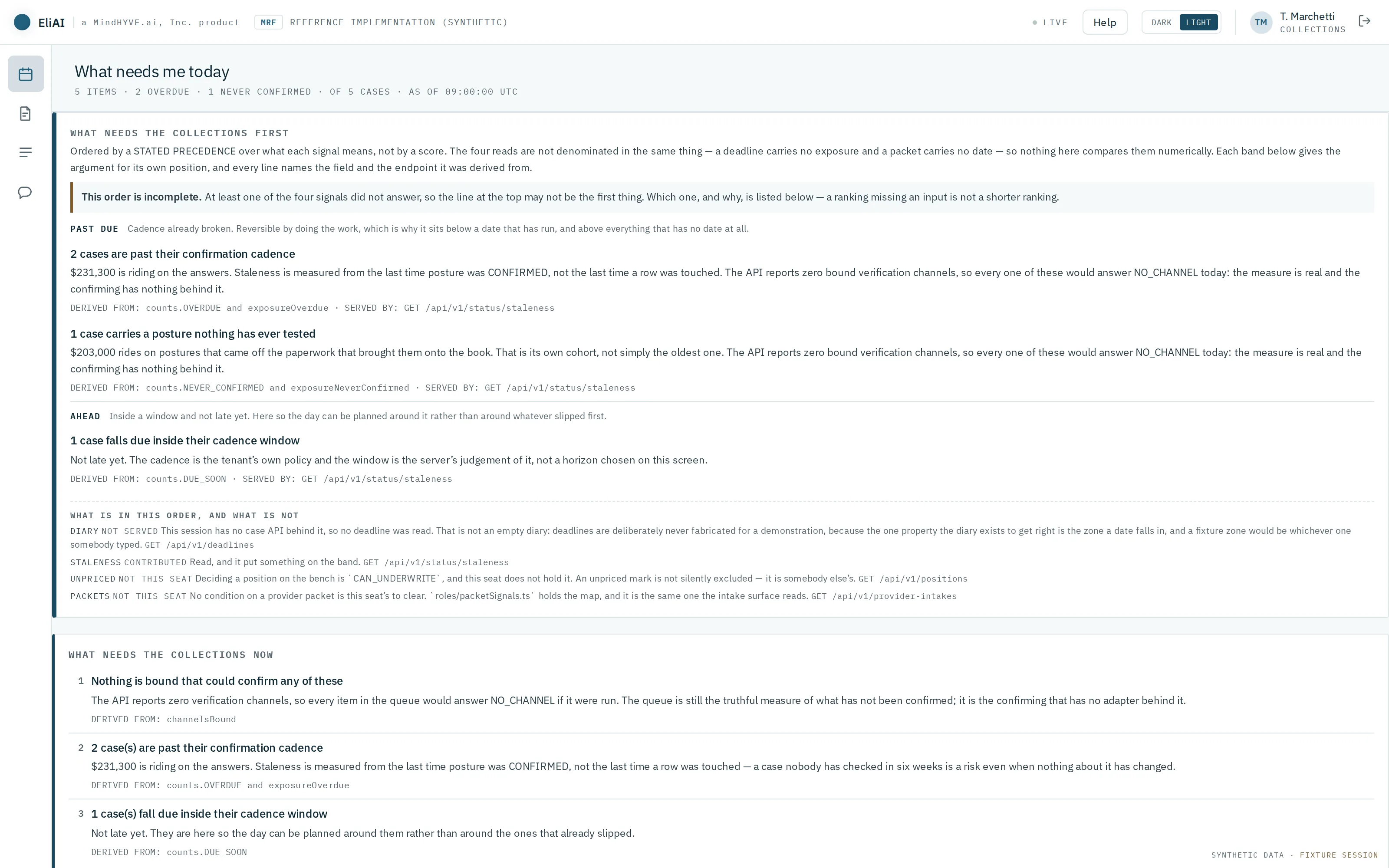 A daily queue titled What needs me today, showing items past their confirmation cadence with the exposure riding on each, and a note that the ordering is by stated precedence.
